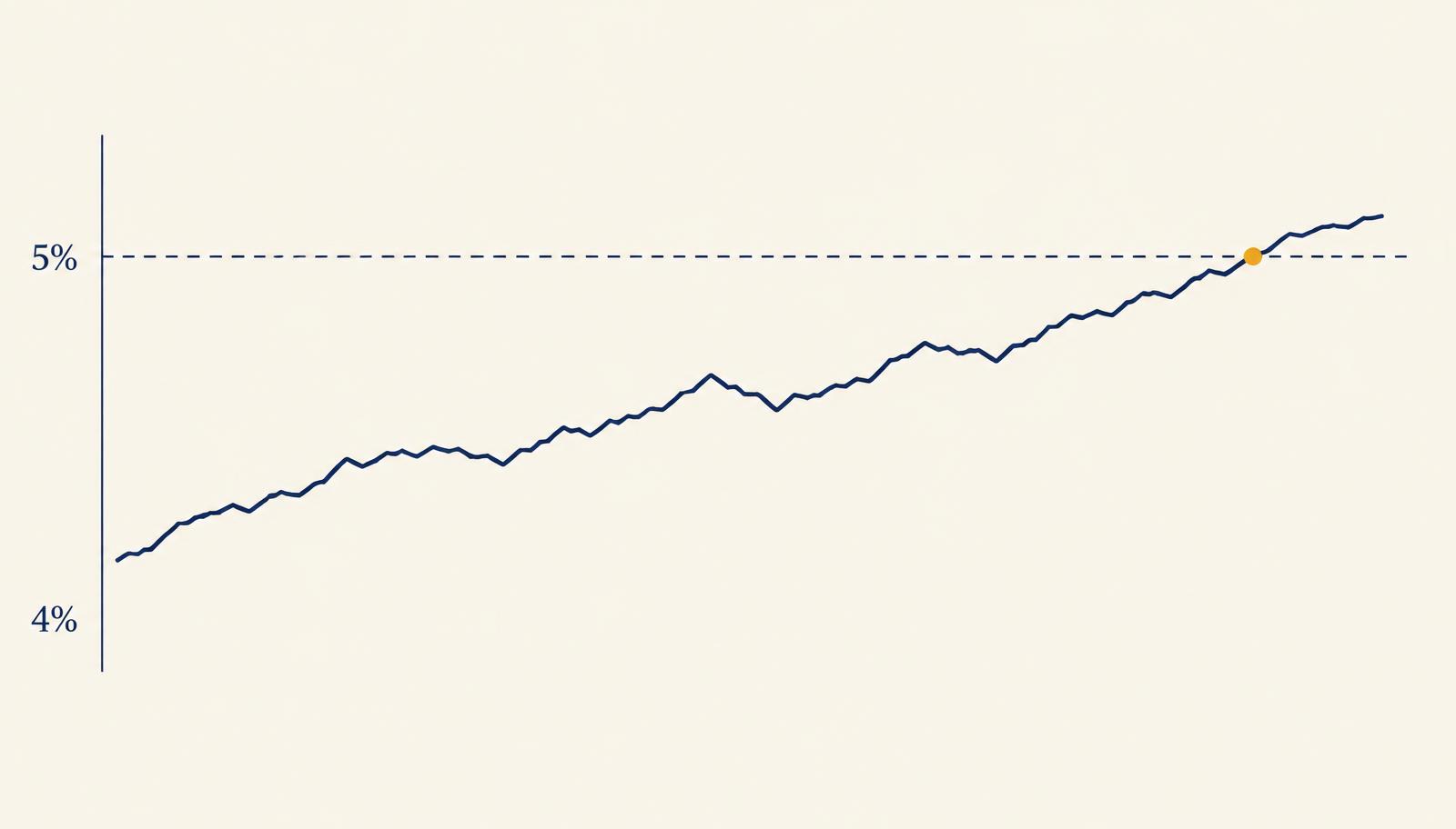 Line chart showing the 10-year Treasury yield rising from about 4.2% and crossing above a dashed 5% line.